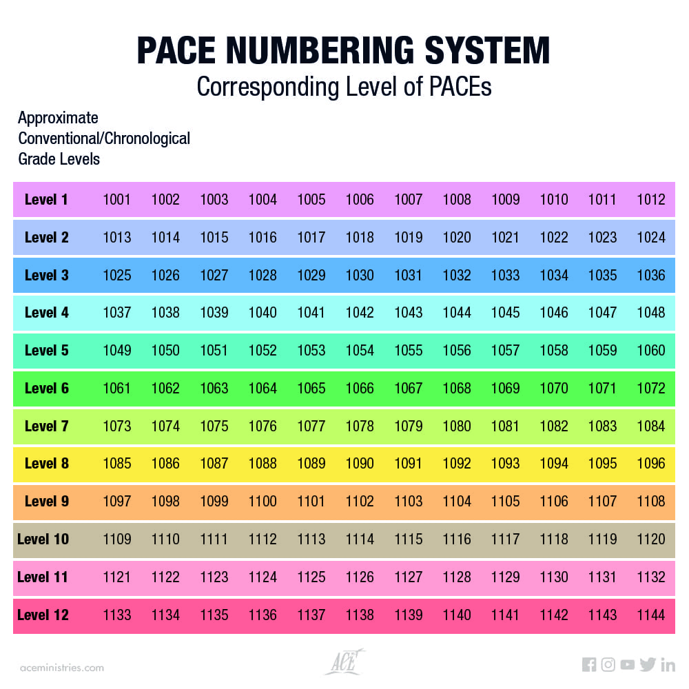 Pace numbering